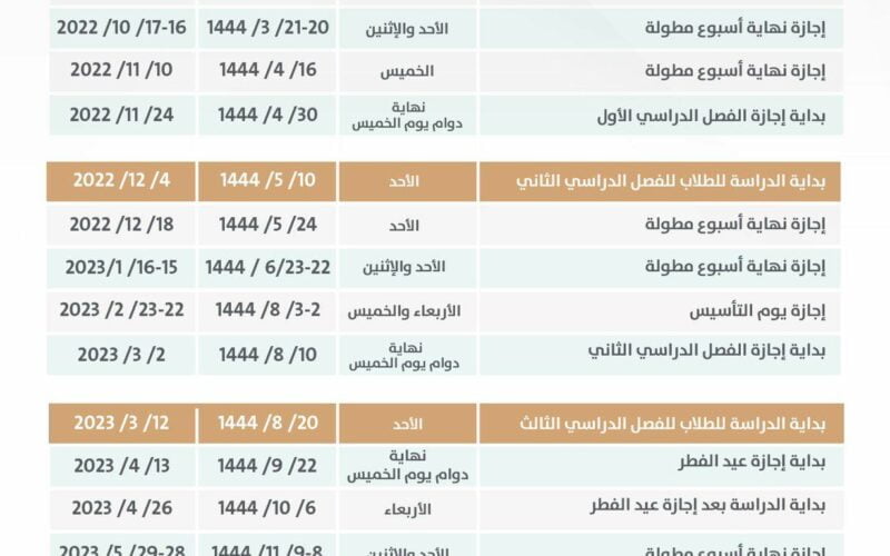 “بالتواريخ” التقويم الدراسي 1444 ثلاث فصول.. تعرف على مواعيد الامتحانات والأجازات الرسمية