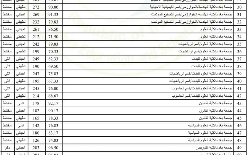 معدلات القبول في الجامعات العراقية 2023 المعلنة من وزارة التعليم العالي بالاسم والرقم الامتحاني