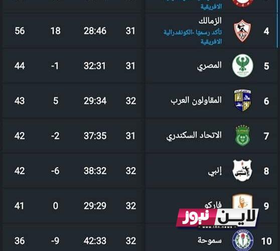 جدول ترتيب الدوري المصري 2023 حتى الان اليوم الثلاثاء 11\7\2023.. الزمالك يحتل المرتبة الثالثه