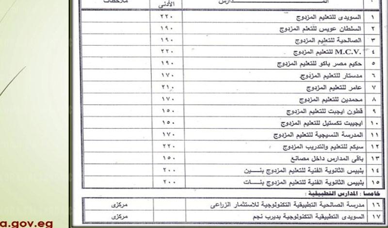 HERE درجات تنسيق الدبلومات الفنية 2023 نظام 3 و 5 سنوات لطلاب الدبلومات الفنية بالمؤشرات تجارة صناعة زراعة كل المحافظات