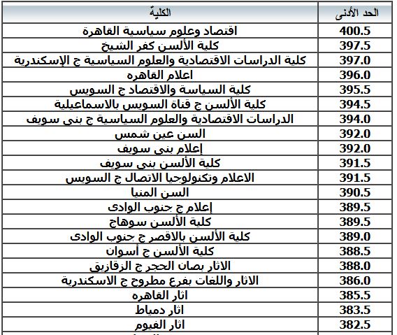 here حد ادني تنسيق الكليات المرحلة الاولي 2023 لمتابعُة درجات تنسيق الجامعات المرحلة الاولي من موقع التنسيق