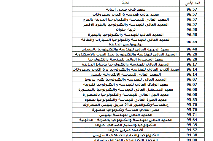 حد ادني تنسيق الدبلومات الفنية 2023 بالمؤشرات للقبول فى الكليات والمعاهد الفنية نظام 3 سنين و 5 سنين على موقع التنسيق