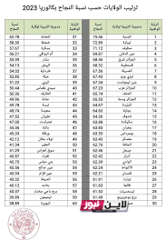 استعلام عن .. تاريخ اعلان نتائج شهادة البكالوريا 2023 عبر موقع الديوان الوطني للامتحانات والمسابقات