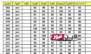 ” اعرف معدلك” رابط  تنزيل نتائج الثالث متوسط 2023 صلاح الدين الدور الاول بالعراق