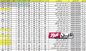 الان استخراج نتائج الثالث متوسط 2023 الدور الاول ملازمنا pdf جميع المحافظات