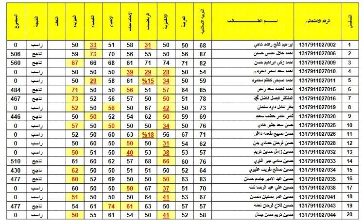 بعد التأجيل {PDF نتائجنا} لينك نتائج الثالث المتوسط العراق 2023 الدور الأول برقم الطالب epedu.gov.iq موقع وزارة التربية العراقية 