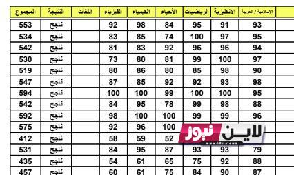 الحصول على نتائج الثالث متوسط 2023 كربلاء pdf بالرقم الامتحاني عبر موقع وزراة التربية والتعليم العراقية