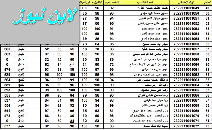 “تحميل بالامتحاني PDF” نتائج الثالث المتوسط 2023 كركوك بالاسم ونينوي نتائجـنا