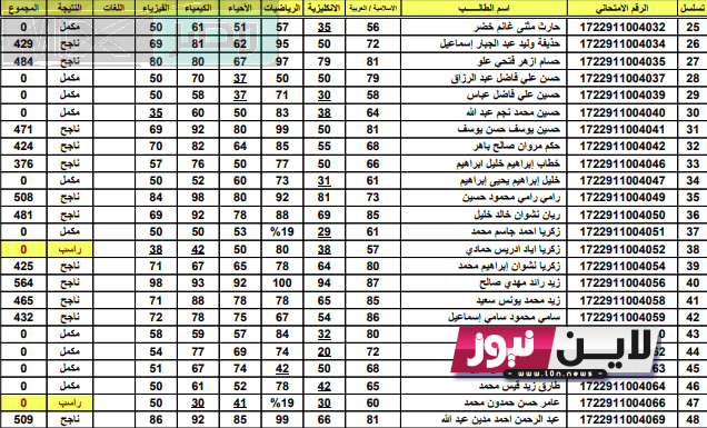 “الآن” إستخراج نتائج الثالث متوسط 2023 الموصل بالاسم والرقم الامتحاني من خلال موقع نتائجنا