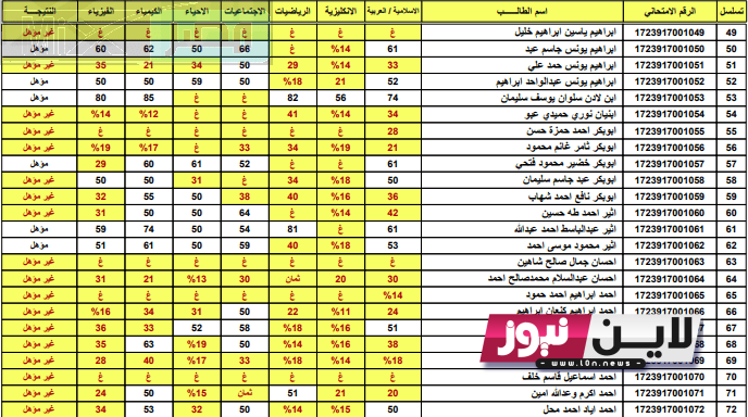 استخراج نتائج الثالث متوسط 2023 الدور الاول pdf بجميع المحافظات عبر بوابة وزارة التربية العراقية