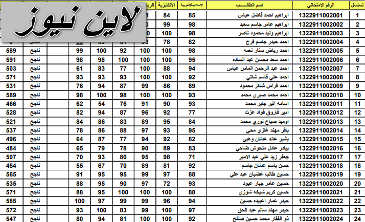 كشوفات pdf><وزارة التربية العراقية تظهر نتائج الثالث متوسط بالاســم الدور الأول الكرخ الأولى