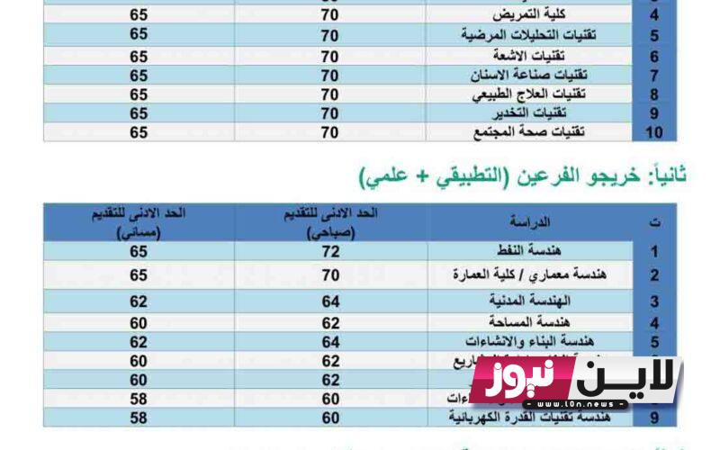 الحدود الدنيا 2023 للكليات والمعاهد لتنسيق المرحلة الأولي علمي علوم ورياضة وأدبي