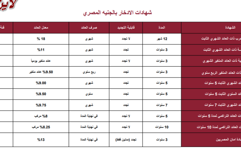 هوب مبروك عليك فايدة في العالي… شهادات تصل ل22% من بنك مصر الان لازم تشوفها!