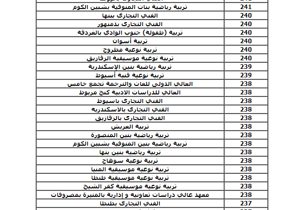 الان حد ادني تنسيق المرحلة الثالثة 2023 – 2024 بالمؤشرات ورابط نتيجة تنسيق المرحلة الثالثة كل الجامعات والمعاهد