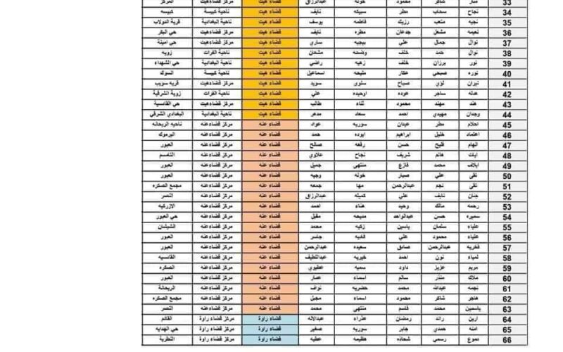 “كشوف spa.gov.iq” اعلان كشوفات أسماء المشمولين في الرعاية الاجتماعية بالعراق 2023 من موقع مظلتي الوجبة التاسعة وزارة العمل العراقية الدفعة الخامسة