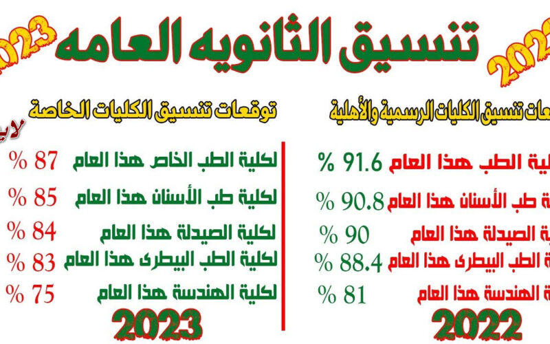 يا واد انت يا بتاع ثانوي لو جبت 50% أو 60% أو حتي 70% و75%.. اي الكليات بتاعتك تعالا شوفها مؤشرات تنسيق الثانوية العامة 2023