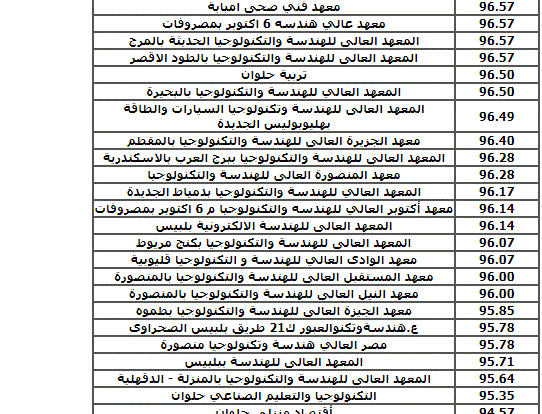 HERE درجات تنسيق الدبلومات الفنية 2023-2024 ورابط تقليل الاغتراب تنسيق الدبلومات الفنية كل الاقسام من موقع التنسيق