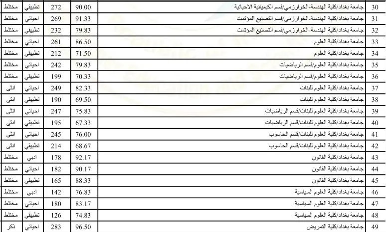 معدلات القبول فى الجامعات العراقية 2023-2024 حد ادني القبول المركزي فى كل الجامعات العراقية