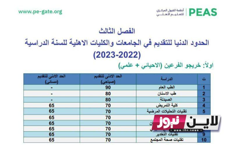 معدلات الكليات الاهلية في العراق 2023.. الحدود الدنيا للقبول في الجامعات لخريجي السادس الاعدادي و المعدلات المطلوبة للتقديم