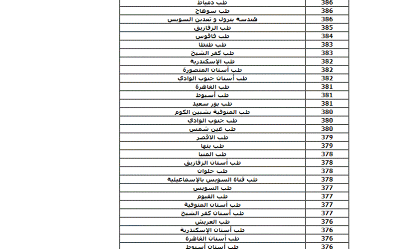 NOW درجات تنسيق المرحلة الثالثة 2023-2024 بالمؤشرات كاملة على موقع التنسيق ادبي وعلمي لطلاب الثانوية العامة