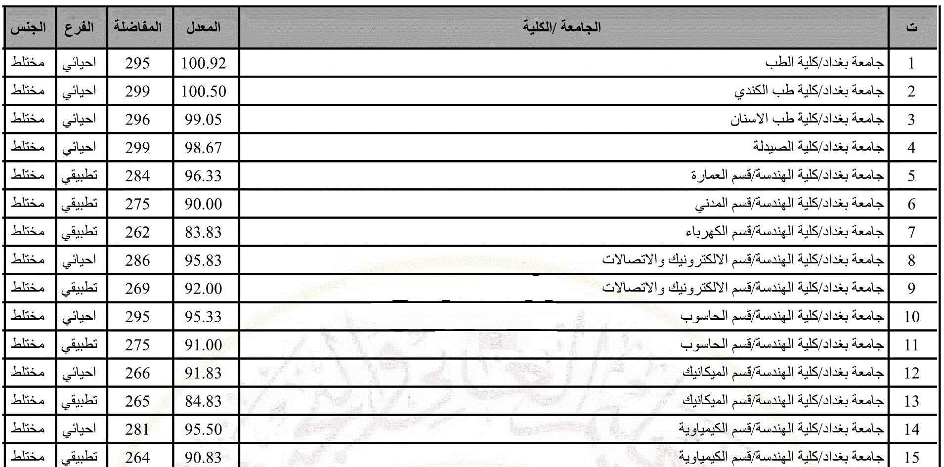 القبول المركزي في العراق