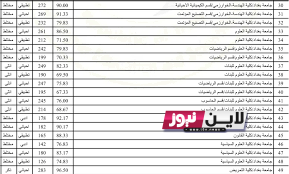 رسمياً معدلات القبول 2023 العراق والجامعات العراقية للقبول المركزي الفروع التطبيقي والاحيائي والادبي