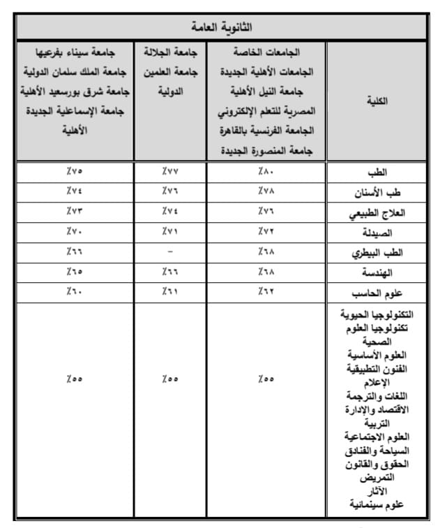 تنسيق الجامعات الأهلية 2023 1