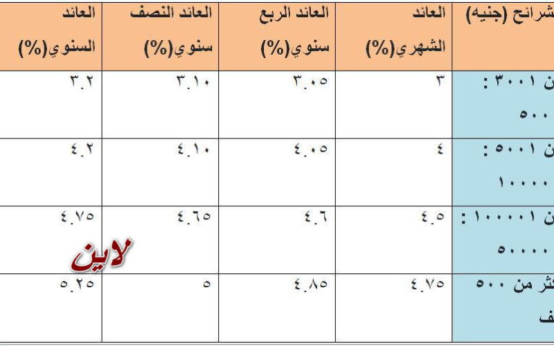 مليون مبروك يا بن المحـظوظة… شهادات الأهلي هتطيرك 22% للعملاء أعلى شهادة استثمار في مصر