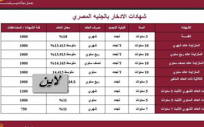 خربش وافرح هتكسب كتييير… فوايد شهادات بنك مصر طايرة من الفرحة هتحط جنيه هيرجع 10 شهادات تصل 22% خيال