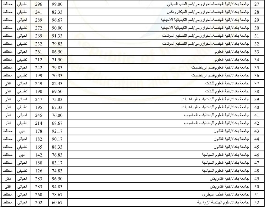 معدلات القبول