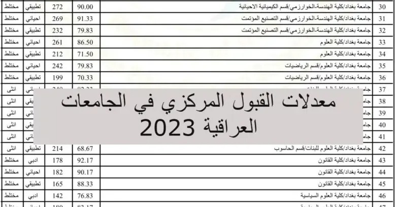 بالكامل معدلات القبول في الجامعات العراقية 2023-2024 والحد الأدنى للقبول المركزي الفروع التطبيقي والأحيائي والأدبي