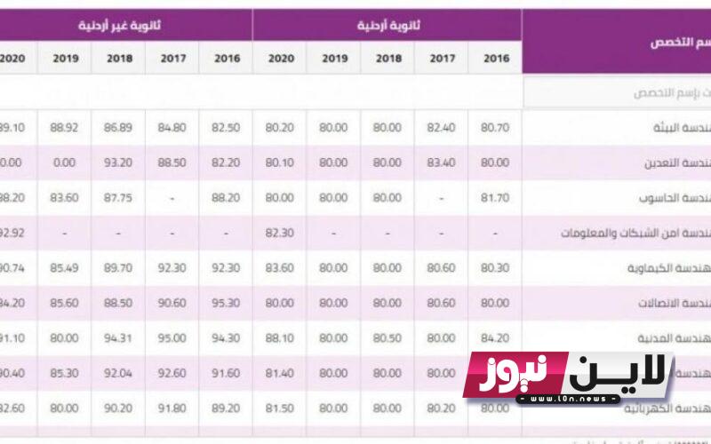 رسمياً معدلات قبول جامعة مؤتة 2023 كل التخصصات في الاردن بالنسب المئوية وماهي شروط الدخول إلى الجناح العسكري في الجامعة