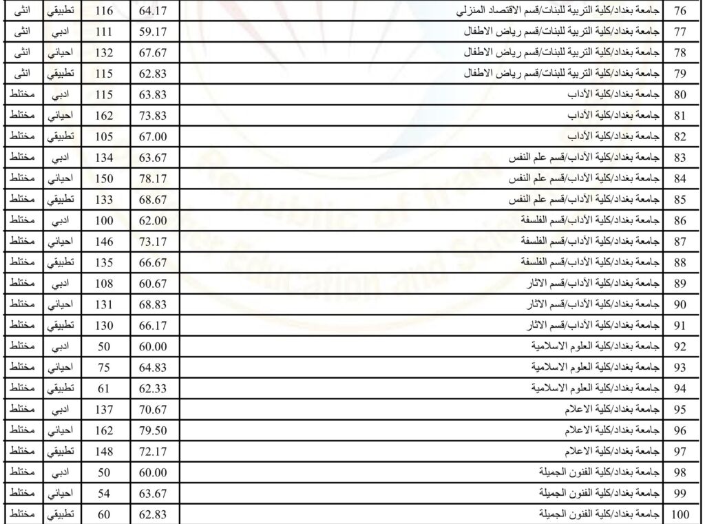 معدلات القبول بالجامعات العراقية