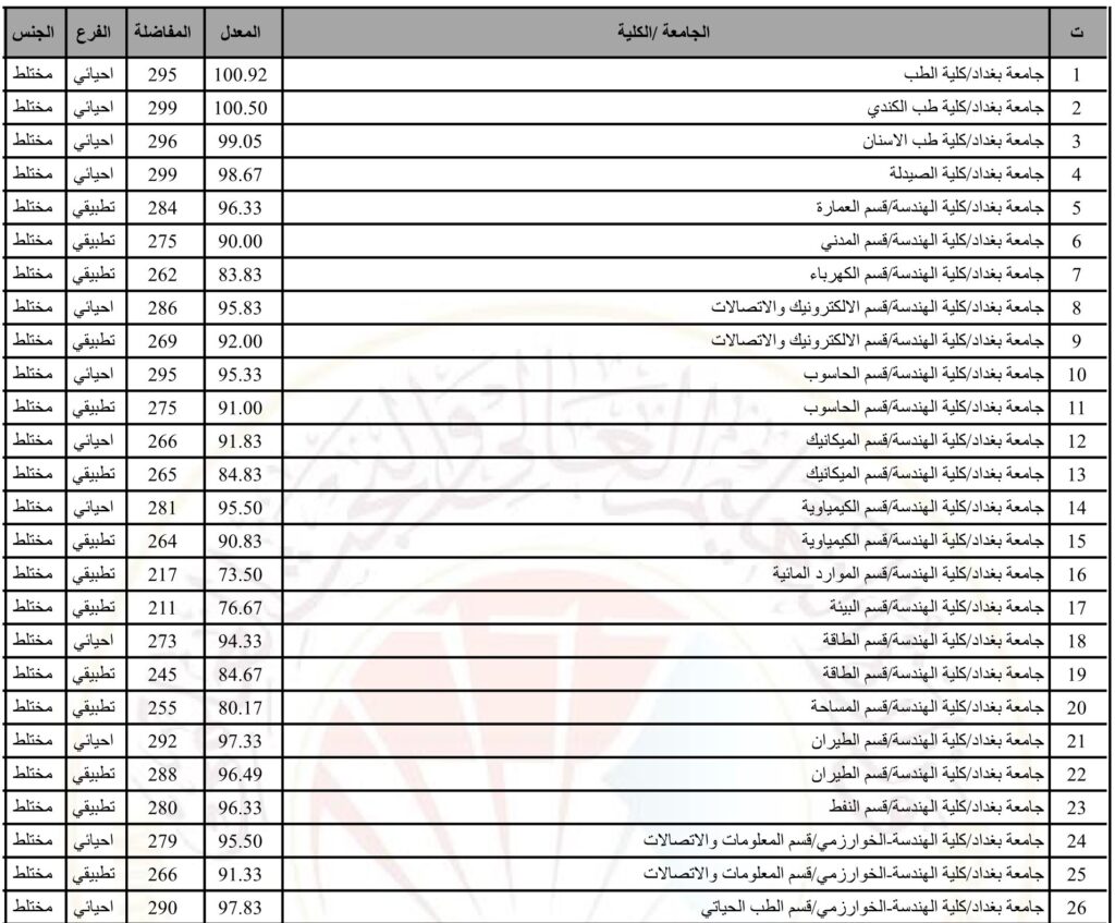 معدلات القبول في الجامعات العراقية