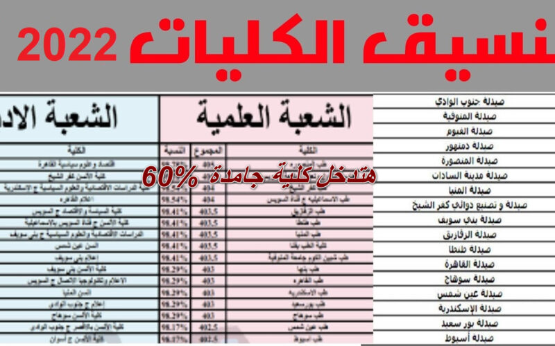 لو مجموعك “60 ولا 70%” ممكن تدخل كلية اي… مؤشرات تنسيق الثانوية العامة 2023 المرحلة الثانية {علمياً وأدبياً}