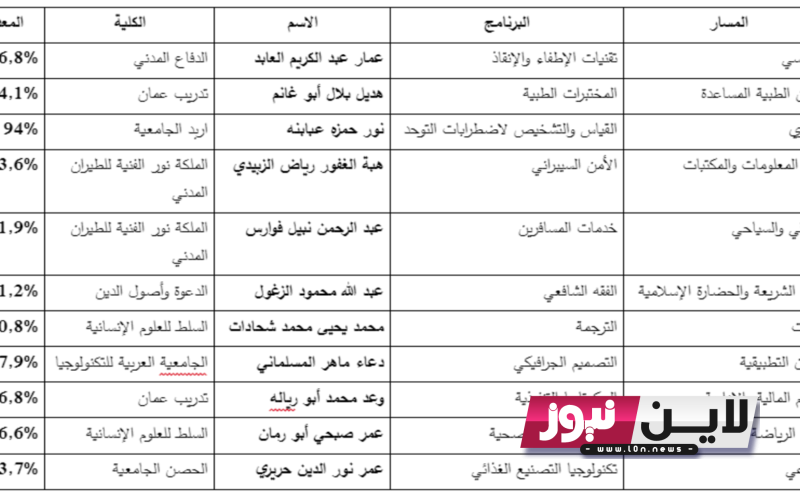 مُتاح الان.. رابط نتائج الشامل 2023 جامعة البلقاء التطبيقية الدورة الصيفية من خلال bau.edu.jo