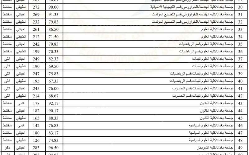 معدلات القبول فى الجامعات العراقية 2023-2024 والقبول الموازي فى جميع الجامعات العراقية ادبي واحيائي وتطبيقي