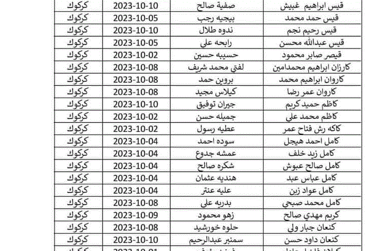 اون لاين pdf كشوفات اسماء المشمولين فى الرعاية الاجتماعية بالعراق 2023 كل الدفعات من موقع وزارة العمل العراقية