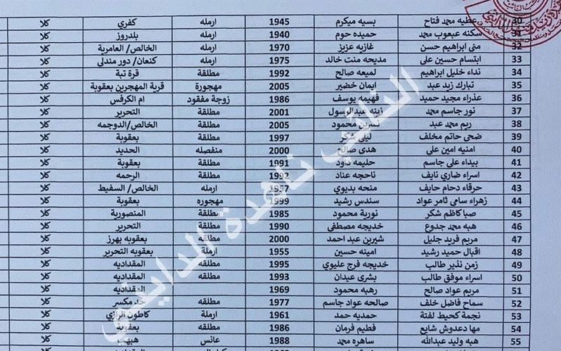 Pdf رابط كشوفات اسماء المشمولين فى الرعاية الاجتماعية بالعراق 2023-2024 من موقع وزارة العمل العراقية molsa.gov.iq