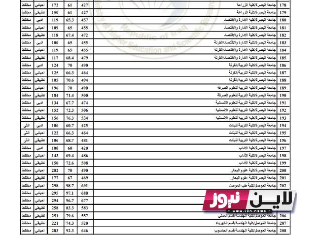 Here رابط التقديم على الجامعات العراقية 2023 بالشروط والاوراق المطلوبة عبر موقع وزارة التعليم العالي mohesr.gov.iq