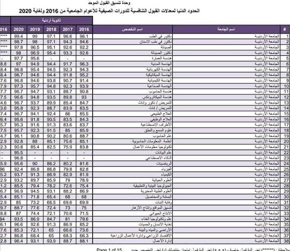 ظهرت رسميا معدلات القبول في الجامعات الاردنية 2023 موقع تنسيق القبول الموحد admhec.gov.jo النتائج هنا