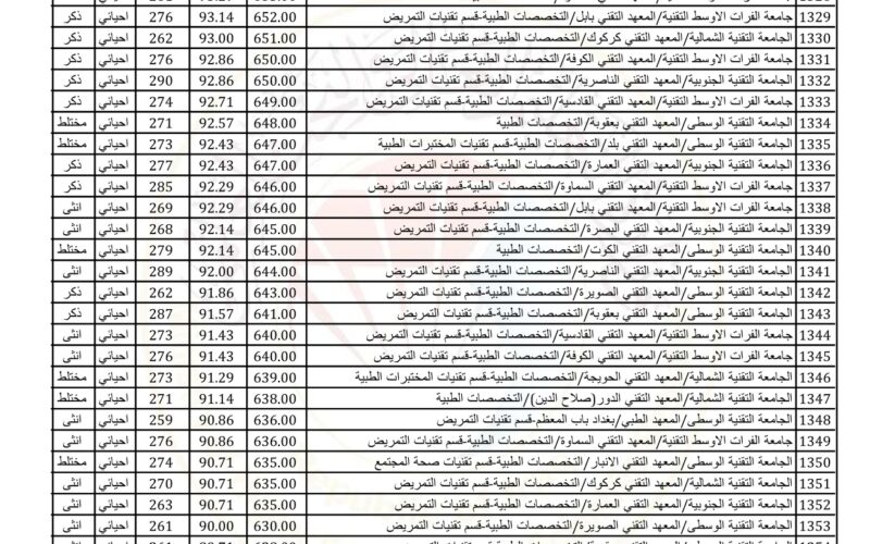 صدرت رسميا معدلات القبول 2023 في الجامعات العراقية الأدبي والعلمي اعرف الحدود الدنيا للقبول بالكليات