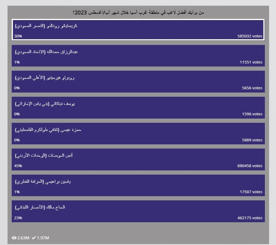 كريستيانو رونالدو في الصدارة