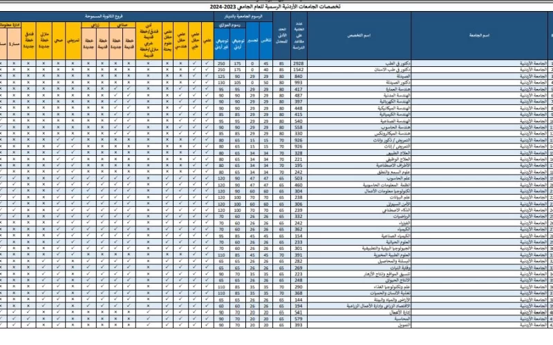 رسميا اعلان معدلات القبول في الجامعات الاردنية 2023 الحدود الدنيا للكليات الان عبر موقع وزارة التعليم العالي