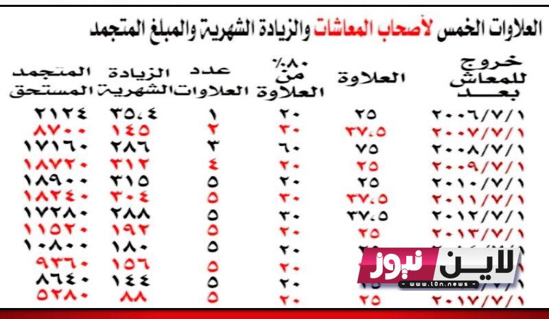 هل العلاوت الخمسة لكل اصحاب المعاشات؟.. الموعد الرسمي لصرف الدفعة الثانية من العلاوات الخمسة بنسبة 80‎%‎