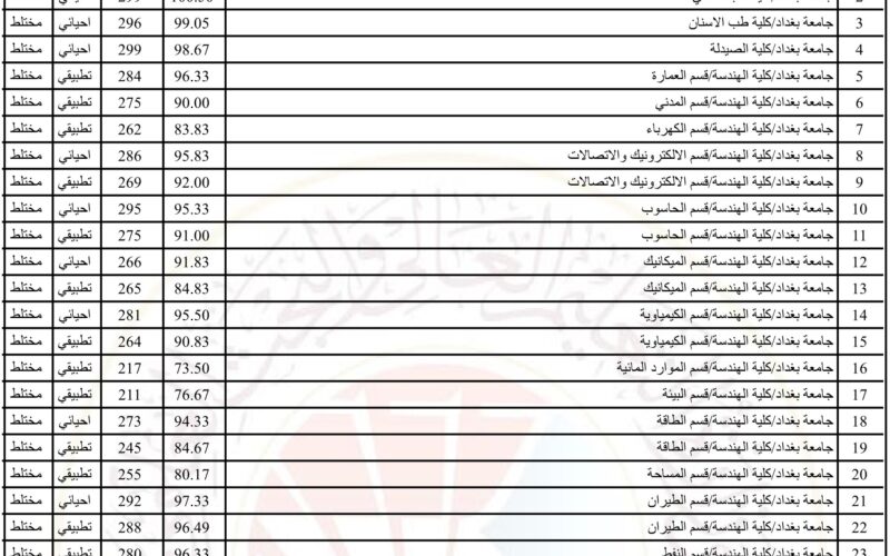 pdf الان معدلات القبول 2023 في العراق لمعرفة حد ادني القبول المركزي ادبي واحيائي وتطبيقي كل الجامعات