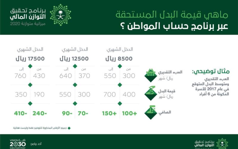 ca.gov.sa رابط الاستعلام عن حساب المواطن شهر اكتوبر 2023 برقم الهوية الدفعة 71 وزارة الموارد البشرية