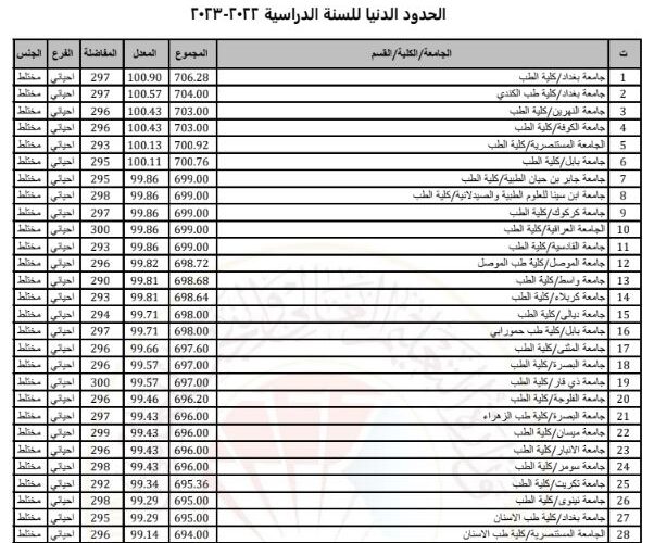 استعلم pdf معدلات القبول في الجامعات العراقية 2023 نسب القبول المركزي دائرة التخطيط والدراسات العراق