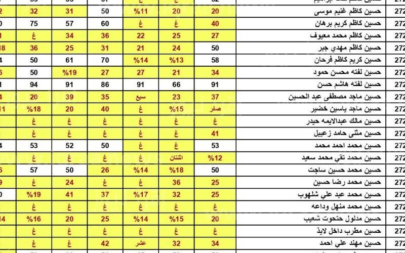 صدور نتائج السادس الاعدادي في جميع محافظات العراق الدور الثاني