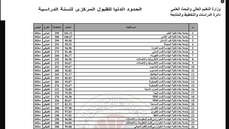 ” pdf” معدلات الحدود الدنيا للجامعات الأهلية العراقية 2023 لخريجي الاحيائي والتطبيقي والادبي والمهني 